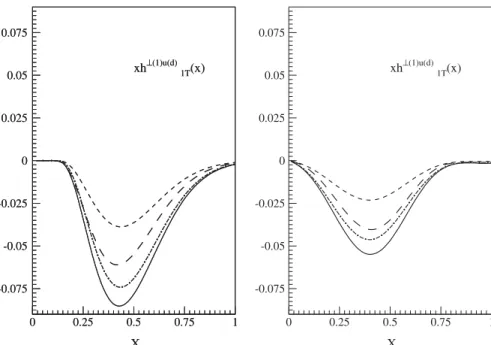 FIG. 5. The same of Fig. 4, but for the Boer-Mulders function.