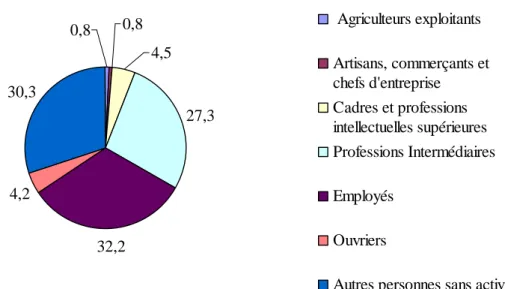 Figure 4 : Partage (en %) de la population en fonction de la gestité 