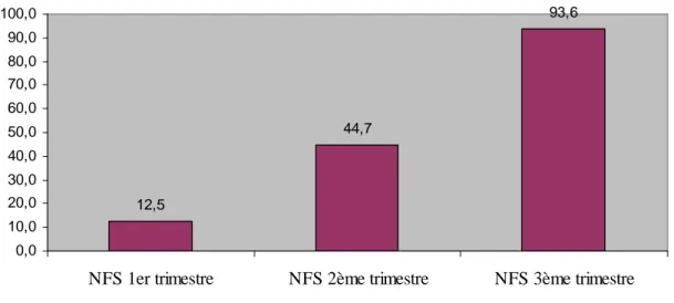 Figure 6 : Prescription de la NFS (en %) en fonction des trimestres de la grossesse 