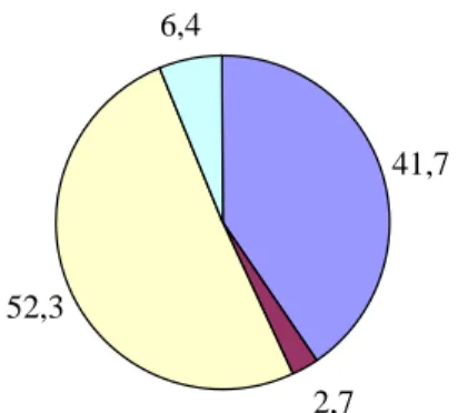 Figure 7 : Répartition (en %)  de la prescription de la NFS au cours de la grossesse 