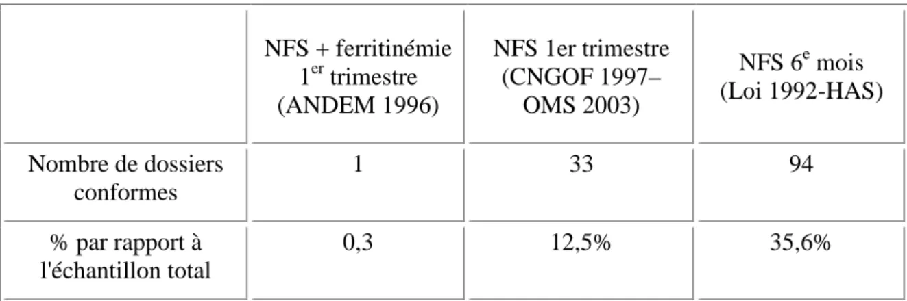 Tableau II : Conformité de la prescription de la NFS par rapport aux recommandations  et à la législation