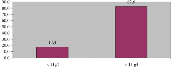 Figure 8 : Répartition (%) de l’échantillon (n = 264) en groupe de patientes anémiques               (Hb &lt; 11g/l) et en groupe de patientes non anémique (Hb ≥ 11 g/dl) 