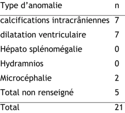 Tableau 6 - Terme des échographies fœtales pathologiques, exprimé en SA    