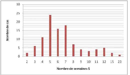 Figure 4 – « Délai D0 » ou le délai entre la date de l'infection maternelle et la date de  ponction de liquide amniotique, exprimé en semaine S, dans le dépistage actuel