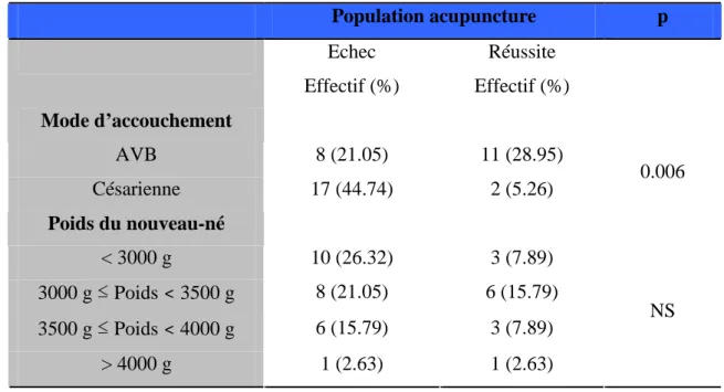 Tableau  XIII  :  comparaison  des  deux  populations  en  fonction  de  l’échec  ou  de  la  réussite de la version  Population acupuncture  p  Echec  Effectif (%)  Réussite  Effectif (%)  Mode d’accouchement  AVB  8 (21.05)  11 (28.95)  Césarienne  17 (4