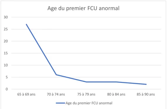 Figure 5 : Nombre de FCU anormaux en fonction de l’âge de la patiente au moment du dépistage 