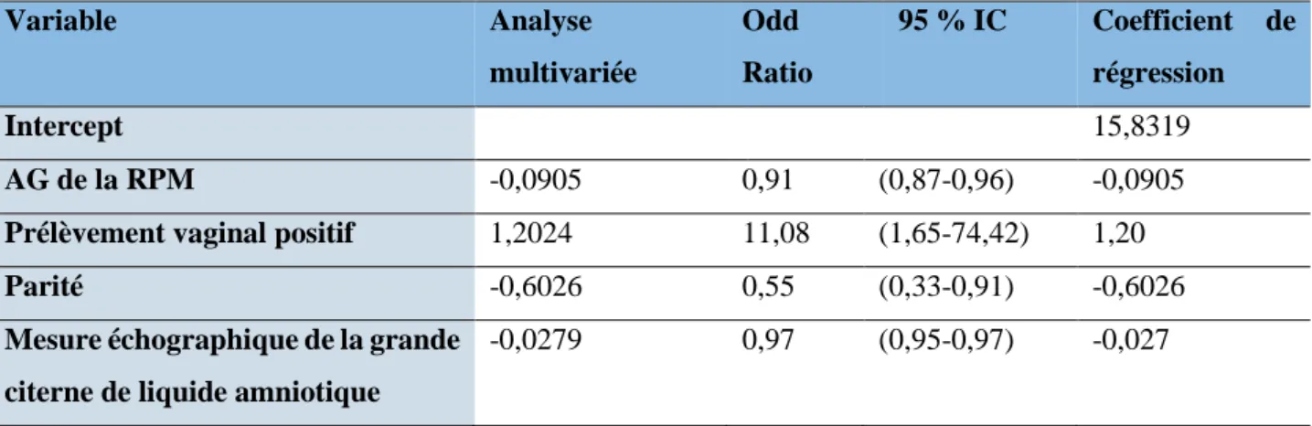 Tableau 1 : Analyse multivariée pour estimation individuelle du risque de mortalité  périnatale 