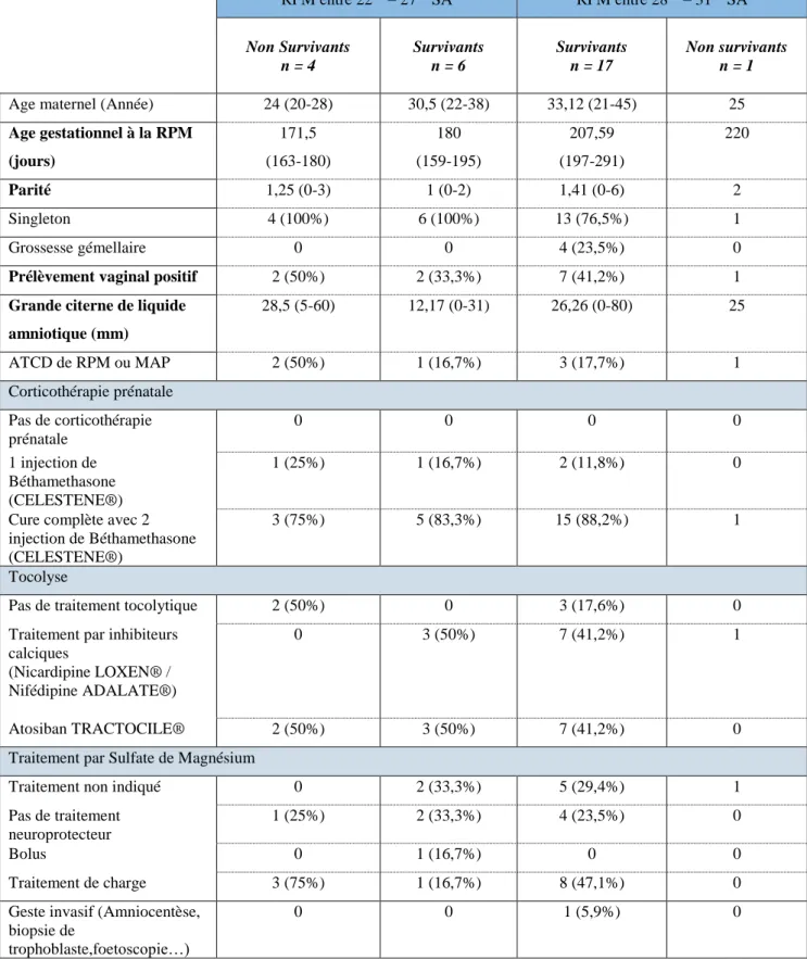 Tableau 2 : Caractéristiques maternelles chez les patientes ayant présentées une RPM entre  22 +0  – 31 +6  SA