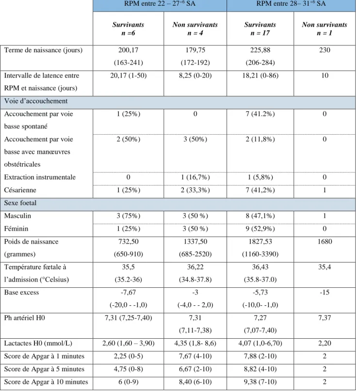 Tableau 3 : Caractéristiques obstétricales chez les patientes ayant présentées   une RPM entre 22 +0  – 31 +6 SA