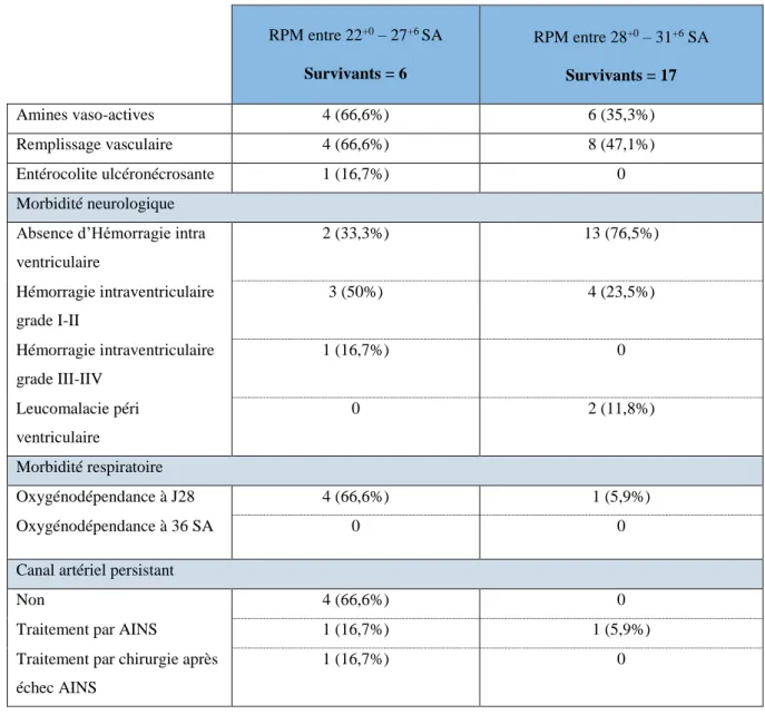 Tableau 4 : Morbidité néonatale chez les patientes ayant présentées   une RPM entre 22 +0  – 31 +6 SA