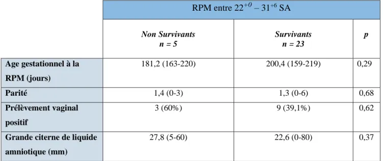 Tableau 5 : Critères antepartum du score prédictif de la mortalité périnatale en cas de RPM  entre 22 +0  – 31 +6  SA