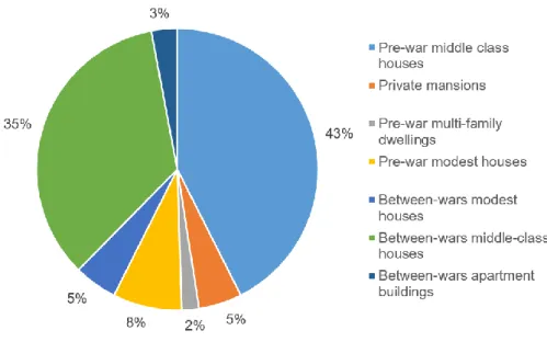 Figure 2: Different typologies for residential buildings built before and in-between the wars  Source: (Amer et al., 2017) 