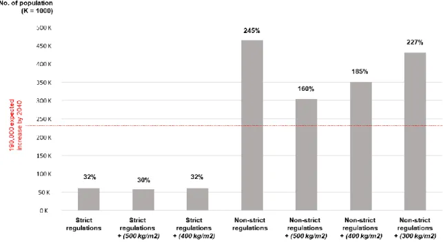 Figure 5. The potential to accommodate the expected increase of population in Brussels Capital Region by 2040  under different roof stacking scenarios 