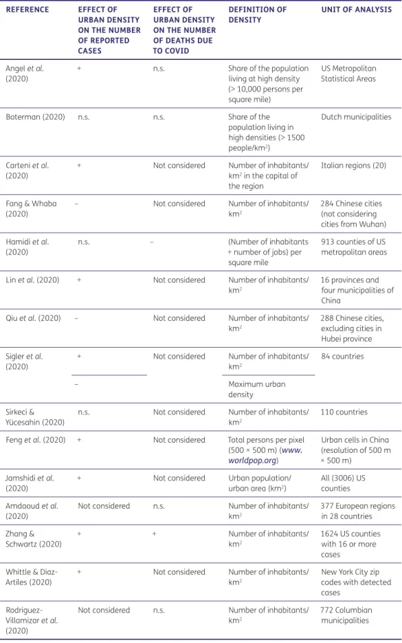Table 1 highlights that there are major differences amongst studies about the observed effects  of density on the number of cases and the number of deaths related to Covid-19