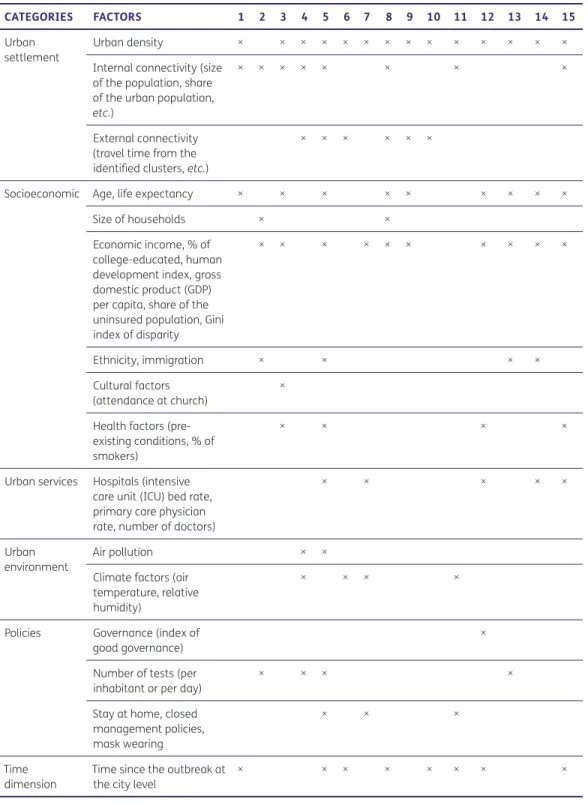 Table 2: Factors considered in  the studies.