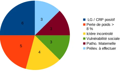 Figure   2 :   Diagramme   des   causes   de   récusation   des   couples   « mère   – nouveau-né » entre le 01/01/16 et le 29/02/16.