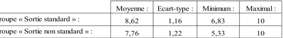 Tableau IX: Note d'évaluation de la prise en charge durant le premier mois après la sortie  par les patientes.