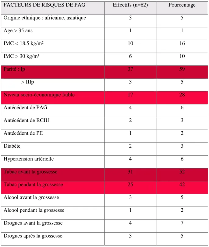 Tableau II : Les facteurs de risques des fœtus PAG  [7] 