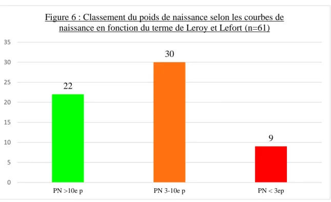 Figure 6 : Classement du poids de naissance selon les courbes de  naissance en fonction du terme de Leroy et Lefort (n=61)