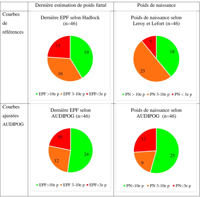 Figure 7 : Comparaison entre les dernières estimations de poids fœtal et le poids de  naissance selon les courbes de références et les courbes ajustées AUDIPOG (n=46)  