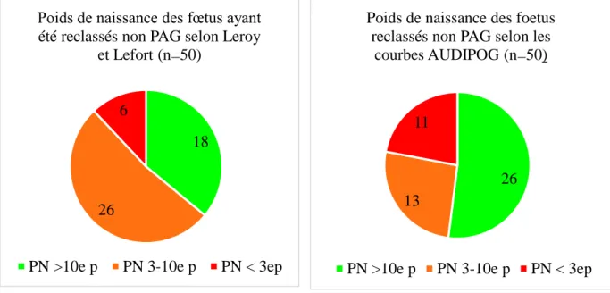 Figure 8 : Comparaison du poids de naissance des fœtus reclassés non PAG lors du diagnostic  selon les courbes de Leroy et Lefort et selon les courbes ajustées AUDIPOG (n=50) 