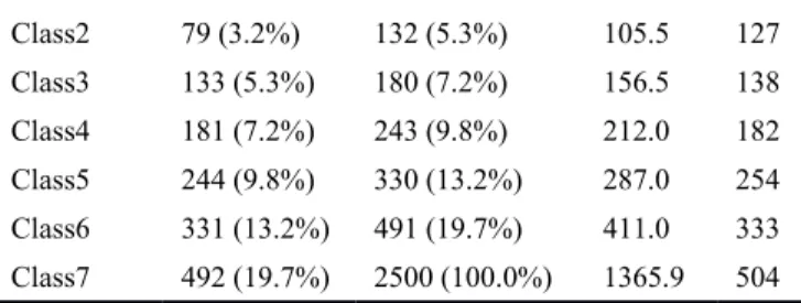 Fig. 1. Urban density classes of 2010 (7 highest density, 1 lowest density)