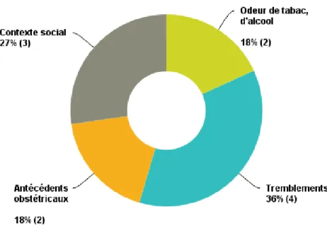 Figure 10 : Si oui, sur la présence de quels signes d’appels ? (n = 11) 