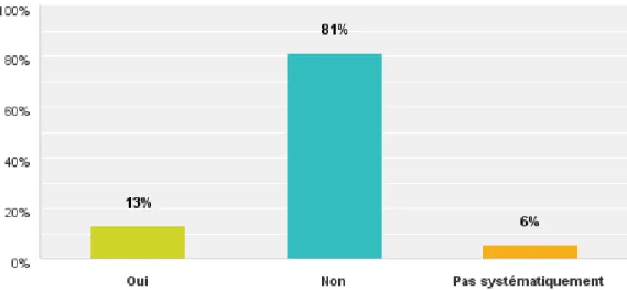 Figure 17 : Utilisez-vous le test au CO pour évaluer une consommation tabagique ? (n 