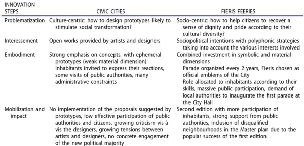 Table 1. A synthetic view on CC and FF as innovations processes.