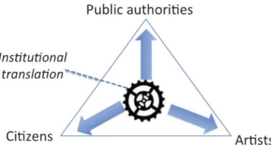 Figure 3. The mediating role of institutional translators in art-based interventions.