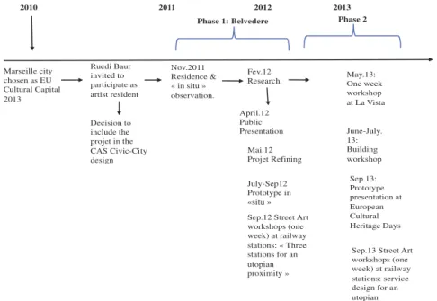 Figure 1. Civic City timeline.