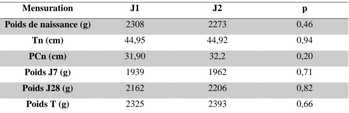 Tableau IV : Répartition des mensurations selon J1 et J2 et des périodes étudiées 