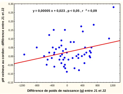 Figure 8 : Relation entre la différence de poids à la naissance entre J1 et J2   et le pH artériel 