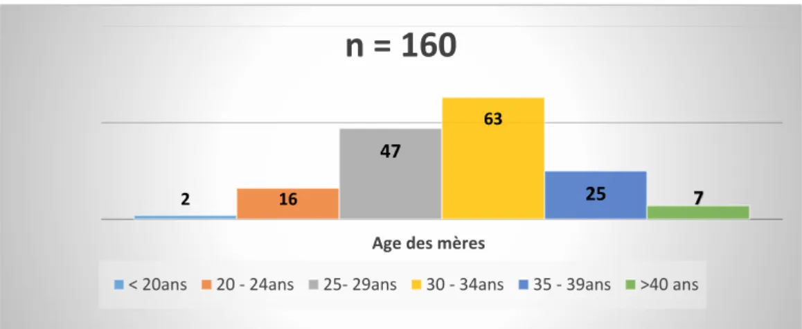 Figure 4: Répartition de l’âge des mères incluses dans l’étude  (n=160) 