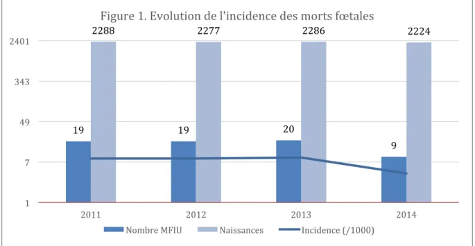 Figure   1.   Evolution   de   l'incidence   des   morts   fœtales   