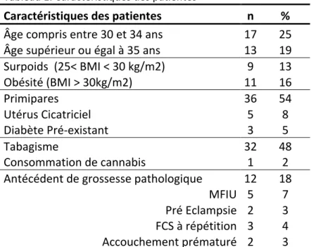 Figure   2.   Répartition   des   cas   de   mort   fœtale   en   fonction   de   l'âge   maternel   