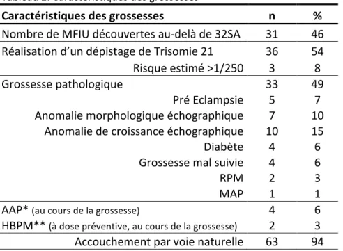 Tableau   2.   Caractéristiques   des   grossesses   