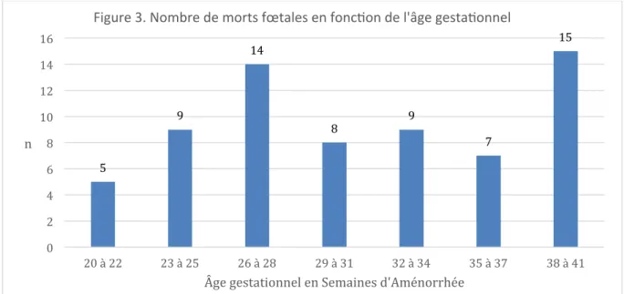 Figure   3.   Nombre   de   morts   fœtales   en   foncbon   de   l'âge   gestabonnel   