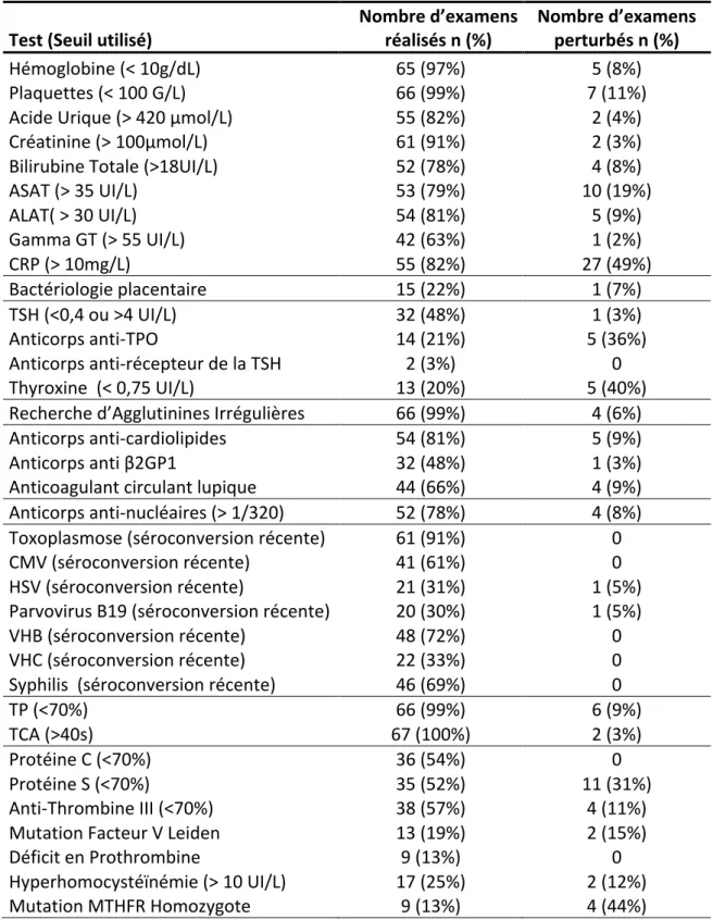 Tableau   4.   Résultats   des   examens   biologiques   