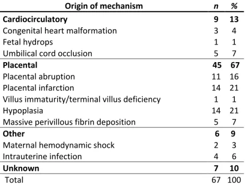 Tableau   7.   Tulip   classification   of   perinatal   mortality:   origin   of    mechanisms   