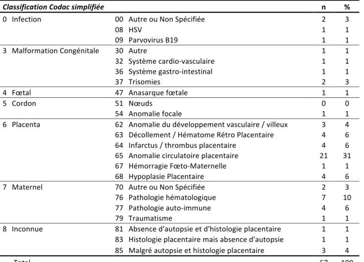 Tableau   8.   Classification   Codac   (Causes   of   death   and   associated   conditions)   simplifiée           