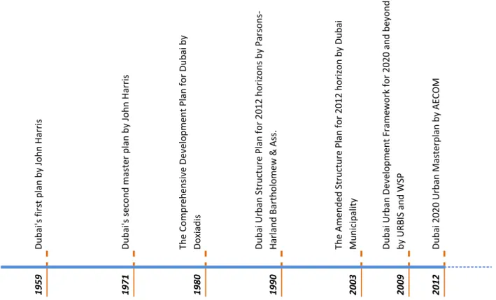 Fig 1.12: Chronology of the various master plans and strategic plans for Dubai city  (Source: Oula Aoun) 