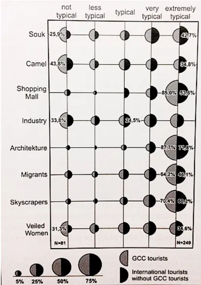 Fig 1.16: Typical representations of Dubai as rated by international tourists (Source: 