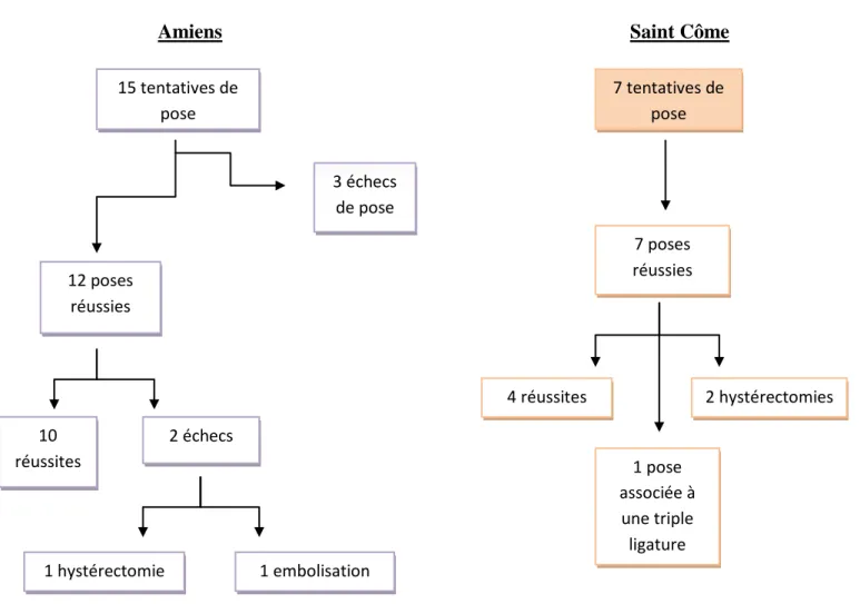 Figure 3 : Devenir des poses de ballonnet de Bakri dans les deux maternités  étudiées  15 tentatives de pose  7 tentatives de pose 12 poses réussies 3 échecs de pose 7 poses réussies 4 réussites 1 pose associée à une triple ligature  2 hystérectomies 10 ré