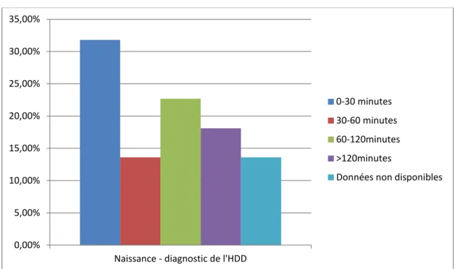 Figure 6  Durée entre la naissance de l’enfant et le diagnostic de l'HPP  Dans 3 des dossiers étudiés, l’heure de diagnostic de l’HPP n’est pas indiquée
