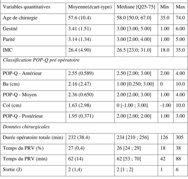 Tableau n°2 : Caractéristiques qualitatives des patientes   Variables qualitatives  Présence  Absence 