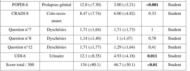 Tableau n°4 : Premier questionnaire : PFDI-20  