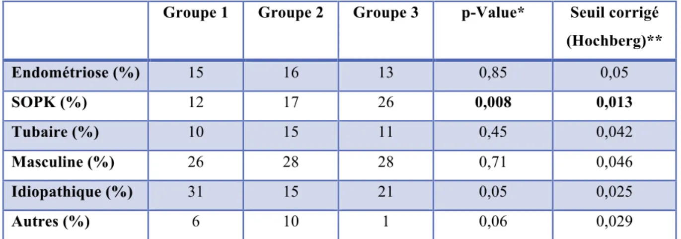 Tableau 2 : Comparaison des étiologies de l’infertilité entre les 3 groupes d’IMC