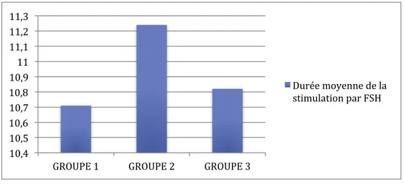 Figure 9 : Durée moyenne de la stimulation en jours par gonadotrophines au sein des 3 groupes 