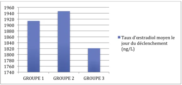 Figure 12 : Taux d’œstradiol moyen le jour du déclenchement de l’ovulation au sein des 3 groupes 10,5 10,55 10,6 10,65 10,7 10,75 10,8 